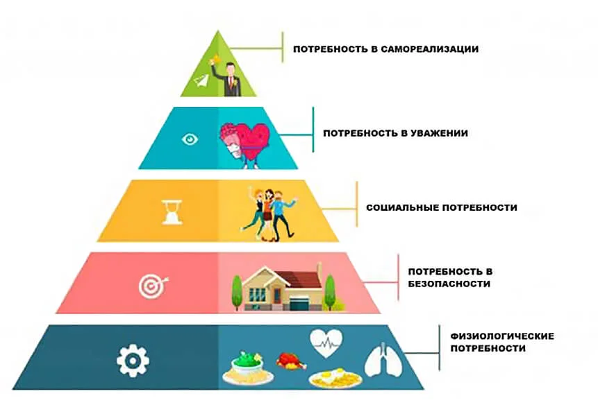 Основание фундамент пирамиды маслоу